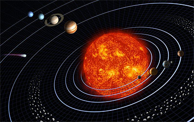 Gravitation keeps the planets in orbit about the sun.